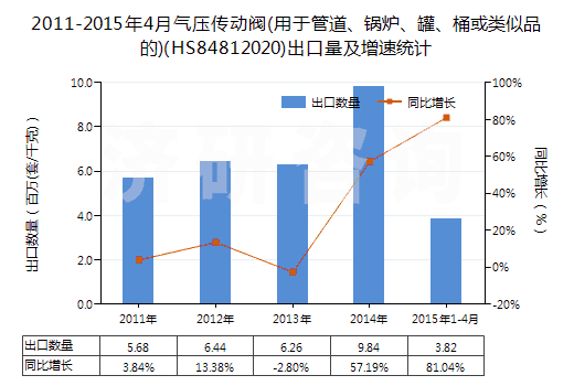 2011-2015年4月氣壓傳動(dòng)閥(用于管道、鍋爐、罐、桶或類似品的)(HS84812020)出口量及增速統(tǒng)計(jì)